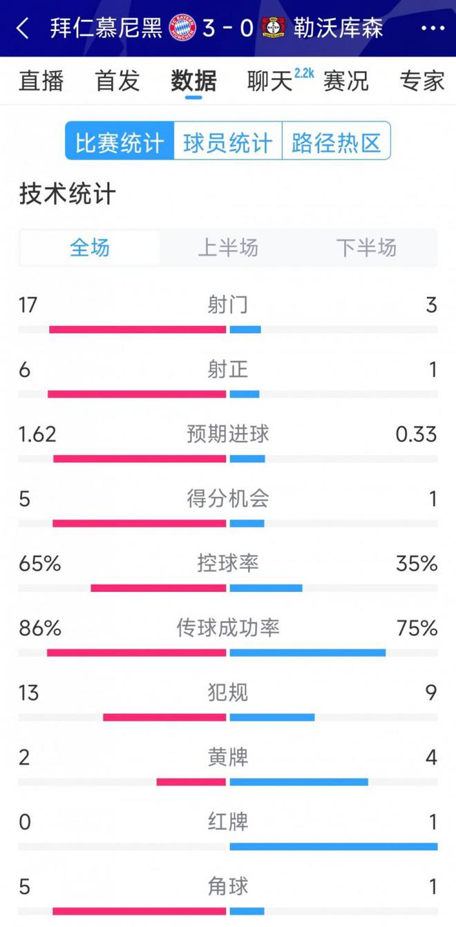  拜仁3-0勝勒沃庫(kù)森，全場(chǎng)數(shù)據(jù)碾壓，射門(mén)17比3，射正6比1。