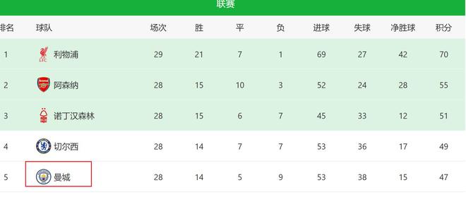  申花缺阿馬杜，亞冠慘敗陣痛期；曼城失羅德里，痛感明顯。