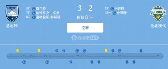  津門(mén)虎舊將格蘭特進(jìn)球，悉尼FC亞冠晉級(jí)四強(qiáng)，全北現(xiàn)代5-2出局。