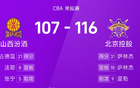  CBA：薩林杰、廖三寧得分高，北控勝山西。