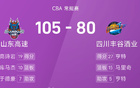  CBA戰(zhàn)報：高詩巖強(qiáng)勢，于德豪雙高，山東大勝四川。