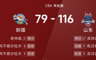  CBA戰(zhàn)報(bào)：高詩巖強(qiáng)勢(shì)，山東大勝新疆