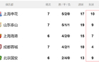 中超前5名申花丟球多，海港防守倒數(shù)第二佳。