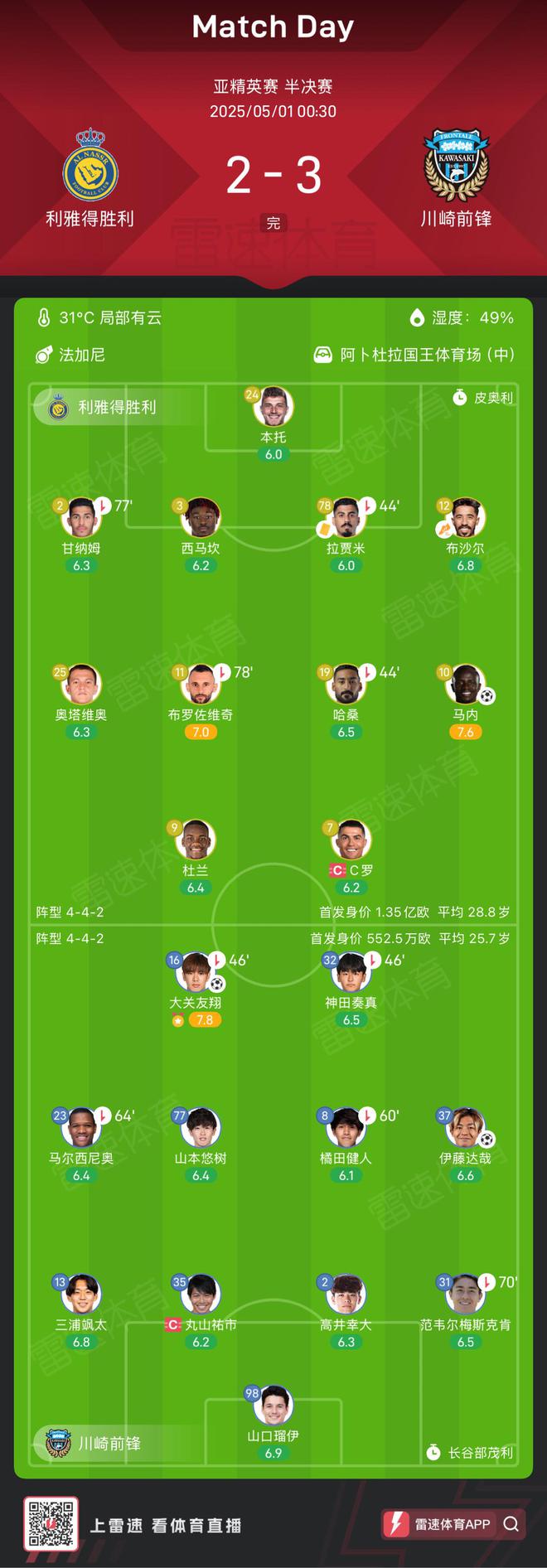  川崎前鋒爆冷淘汰利雅得勝利，亞冠決賽首秀，身價差距20倍！
