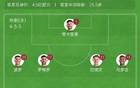  歐聯(lián)決賽，熱刺vs曼聯(lián)首發(fā)：霍伊倫、B費首發(fā)，孫興慜替補(bǔ)。